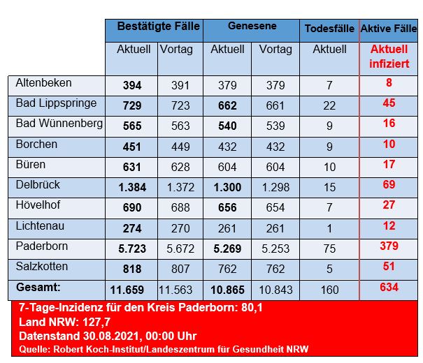 Grafiktabelle der bestätigten Fälle, der Todesfälle, der Genesenen und der aktiven Fälle eingeteilt in Städten und Gemeinden des Kreises Paderborn © Kreis Paderborn